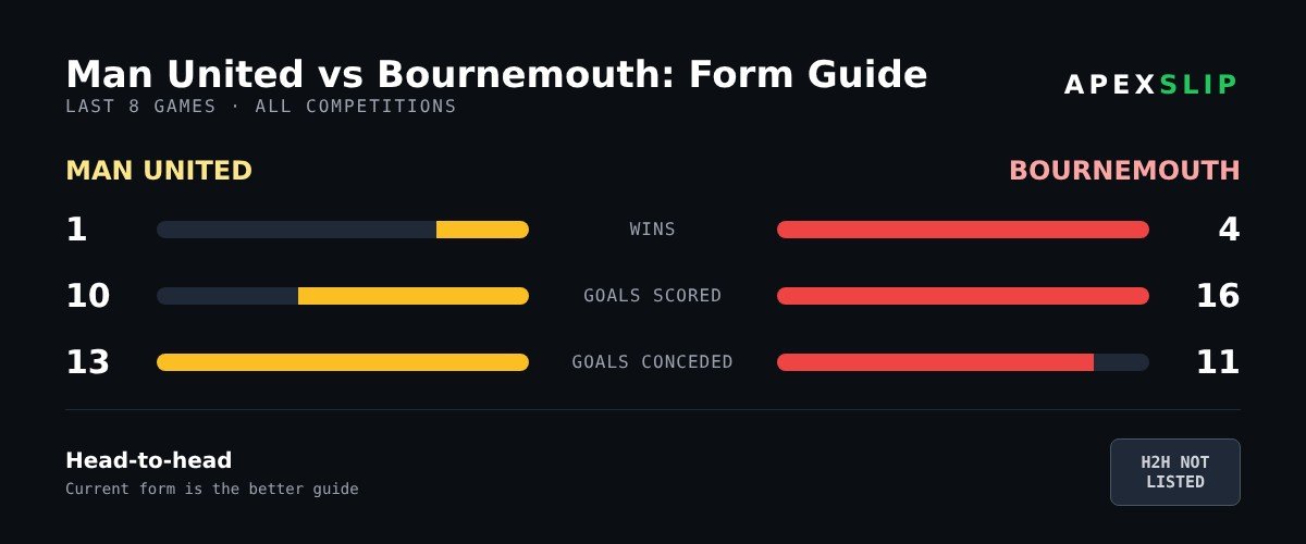 Form guide: Man United vs Bournemouth