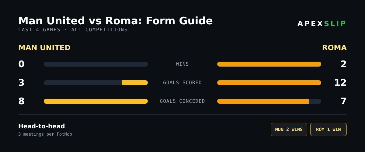 Man United vs Roma prediction form guide