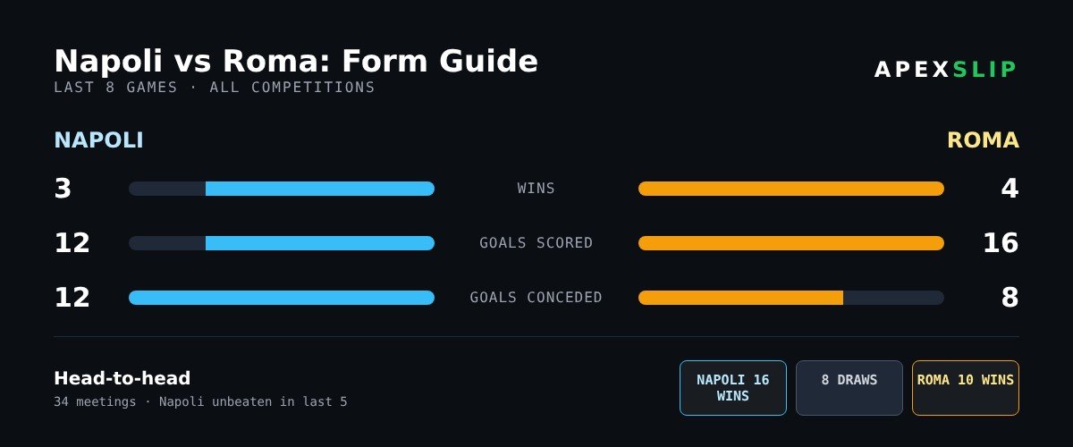Form guide: Napoli vs Roma