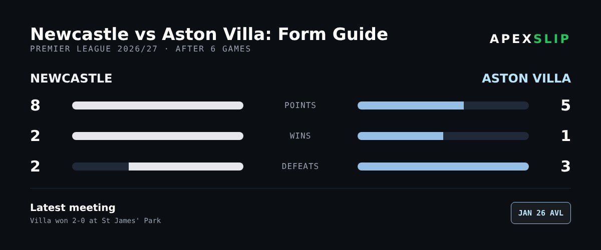 Newcastle vs Aston Villa form guide and head-to-head