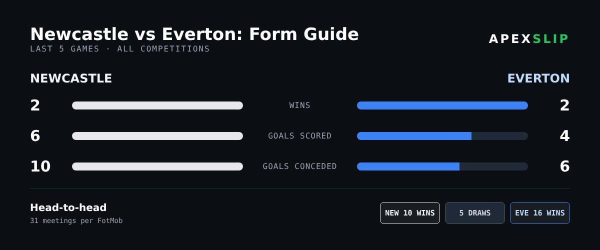Newcastle vs Everton prediction form guide