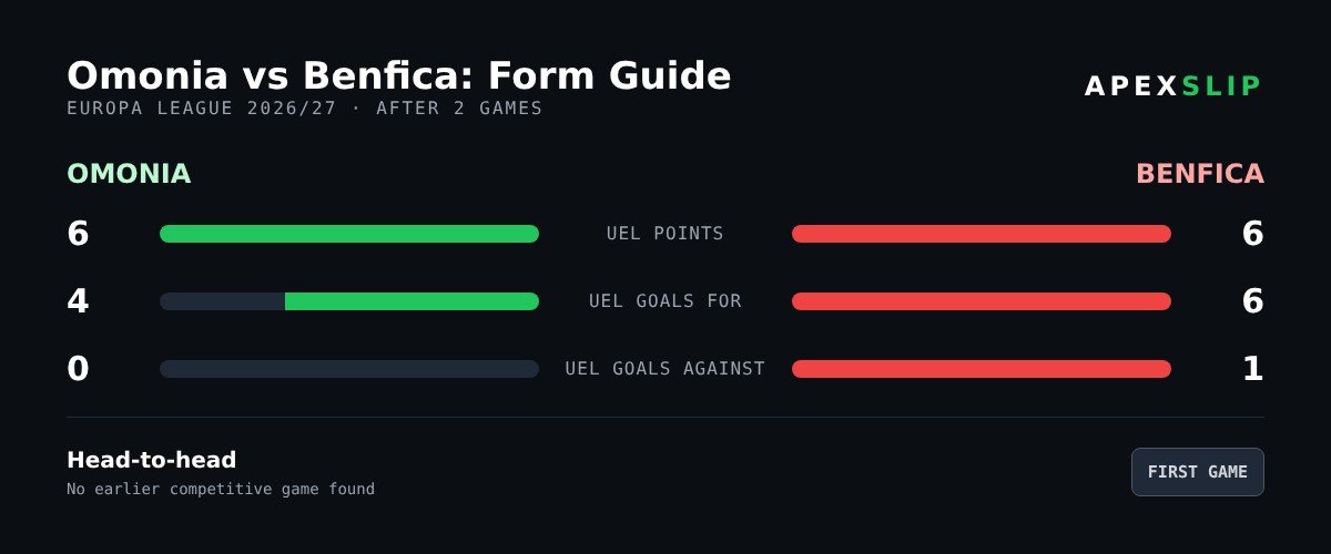 Omonia vs Benfica form guide with Europa League points and goals
