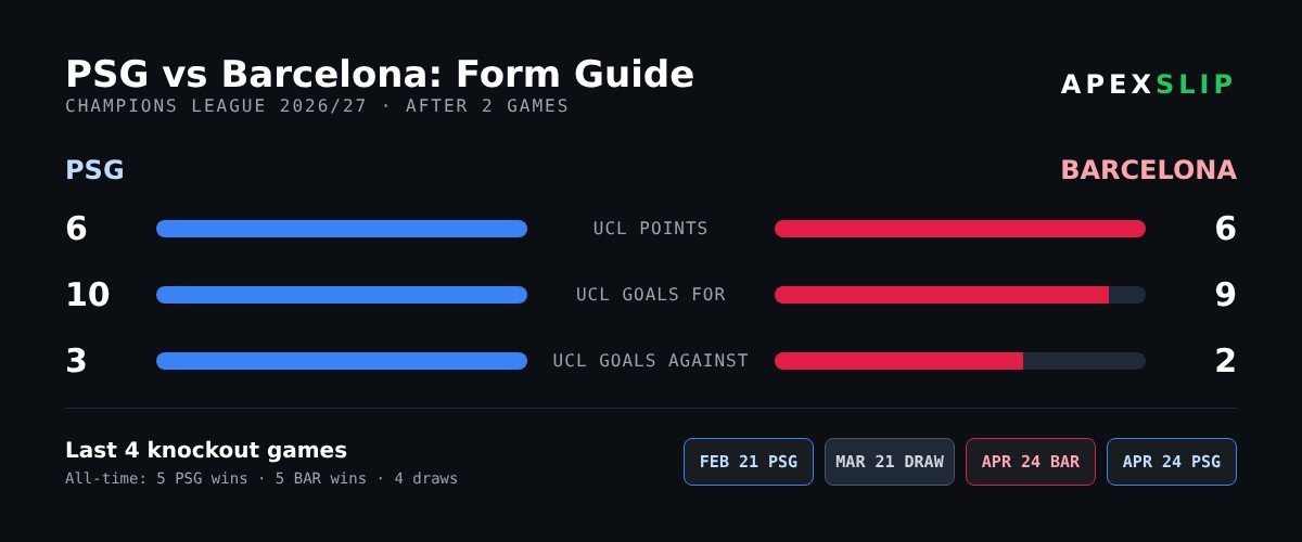 PSG vs Barcelona form guide with Champions League points, goals and head-to-head record