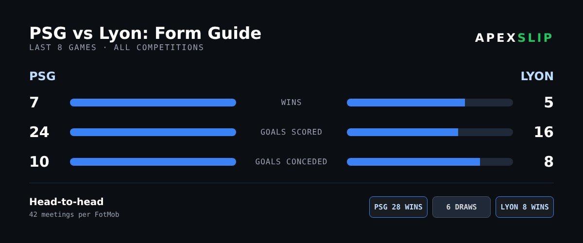 Form guide: PSG vs Lyon