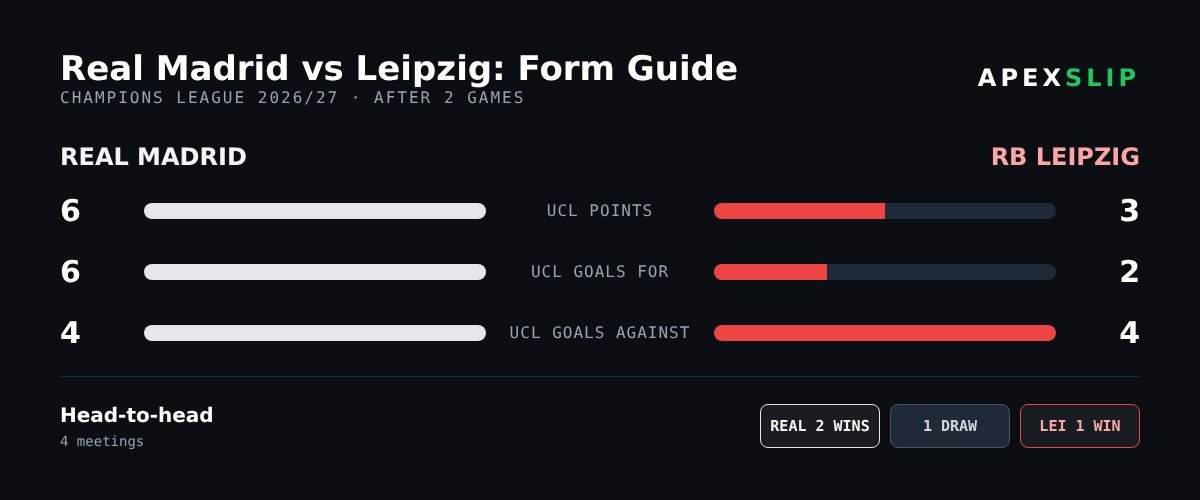 Real Madrid vs Leipzig form guide with Champions League points, goals and head-to-head