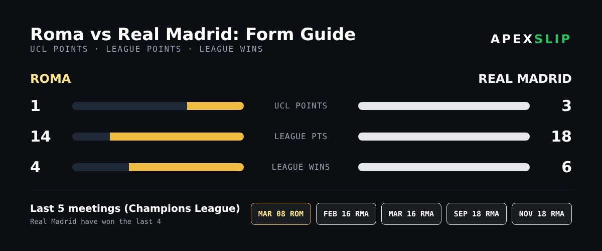 Roma vs Real Madrid form guide and head-to-head