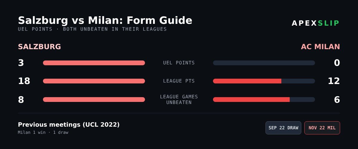 Salzburg vs Milan form guide and head-to-head