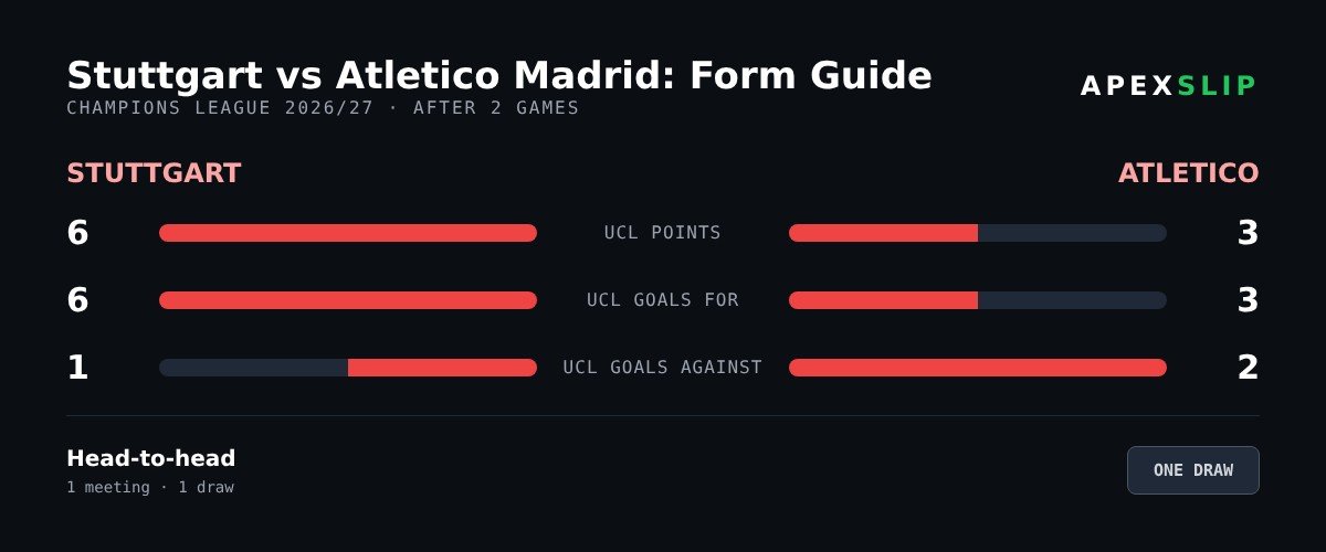 Stuttgart vs Atletico Madrid form guide with Champions League points and goals