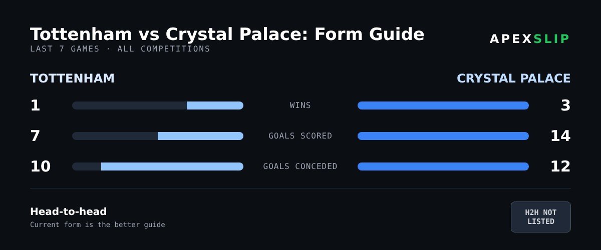 Form guide: Tottenham vs Crystal Palace