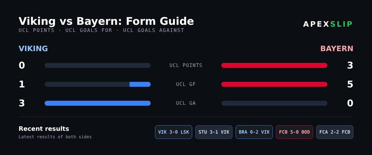 Viking vs Bayern form guide and recent results