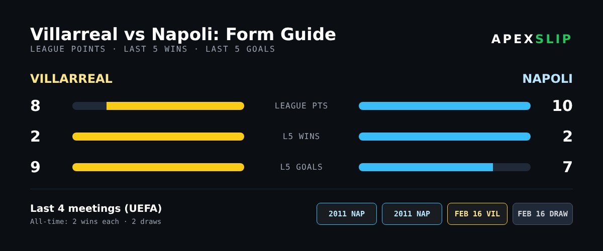 Villarreal vs Napoli form guide and head-to-head