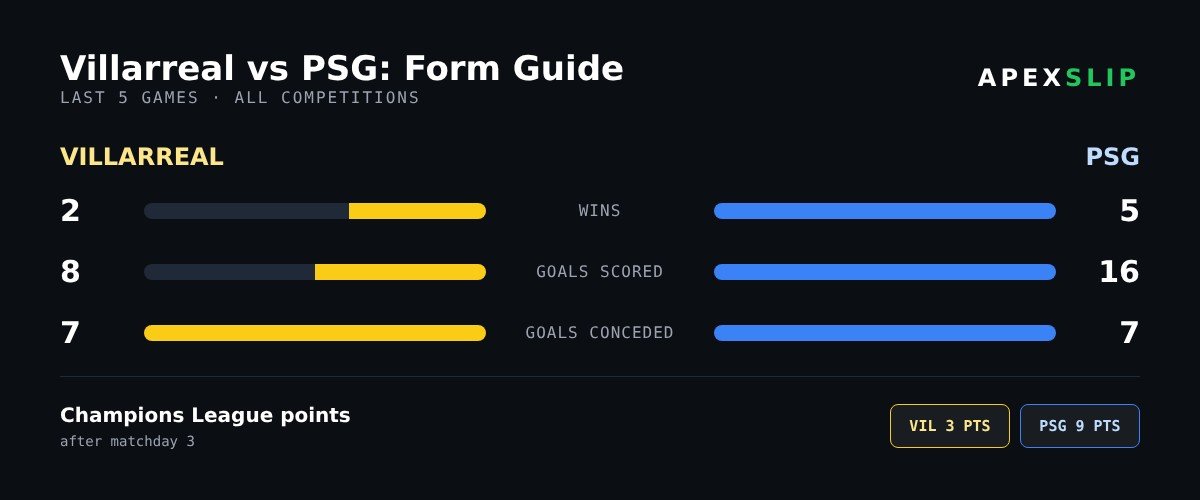 Villarreal vs PSG prediction form guide